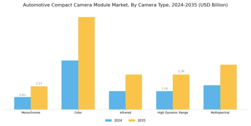 Automotive Compact Camera Module Market Segment Image 1