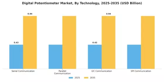Digital Potentiometer Market Segment Image 0