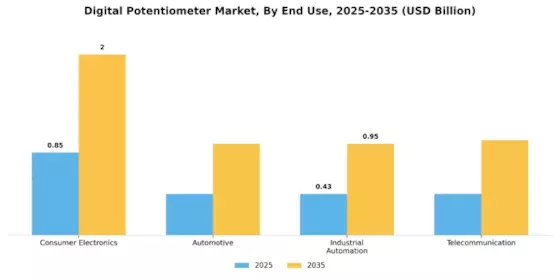 Digital Potentiometer Market Segment Image 1