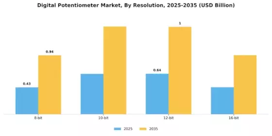 Digital Potentiometer Market Segment Image 2