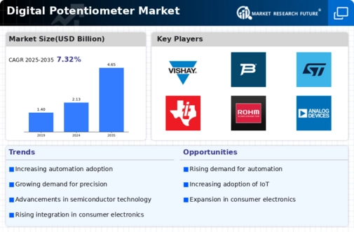 Digital Potentiometer Market Infographic