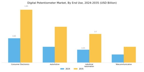 Digital Potentiometer Market Segment Image 1