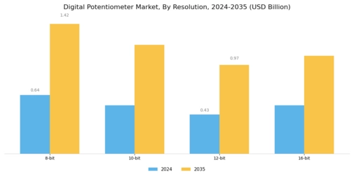 Digital Potentiometer Market Segment Image 2
