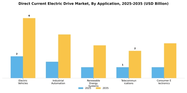 Direct Current Electric Drive Market Segment Image 0