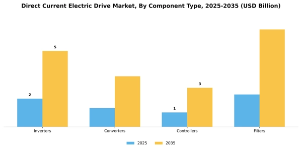 Direct Current Electric Drive Market Segment Image 1