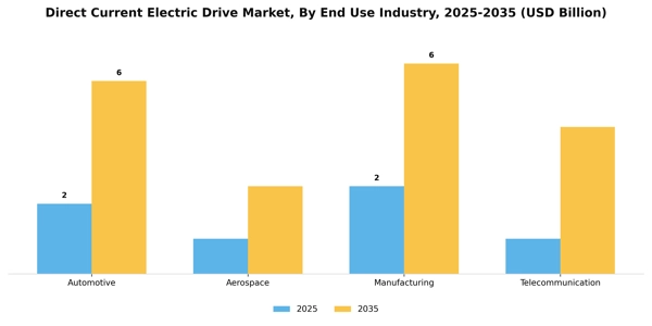 Direct Current Electric Drive Market Segment Image 2