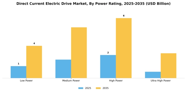 Direct Current Electric Drive Market Segment Image 3
