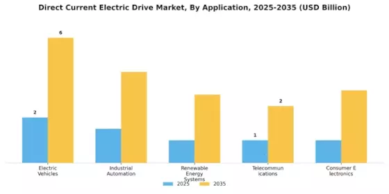 Direct Current Electric Drive Market Segment Image 0