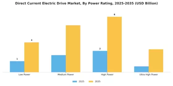 Direct Current Electric Drive Market Segment Image 1
