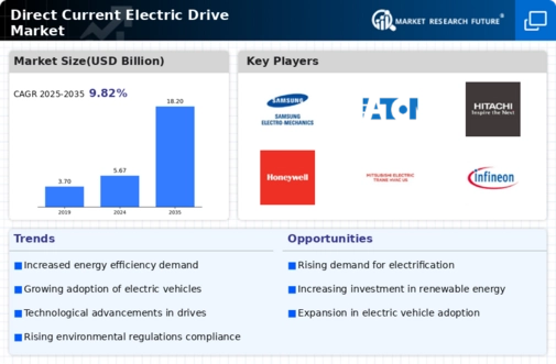 Direct Current Electric Drive Market Infographic