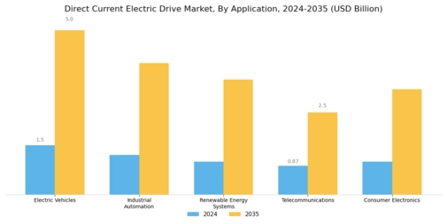 Direct Current Electric Drive Market Segment Image 0