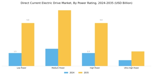 Direct Current Electric Drive Market Segment Image 1
