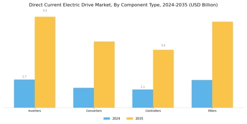 Direct Current Electric Drive Market Segment Image 2