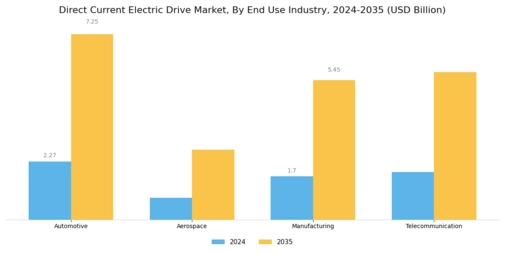 Direct Current Electric Drive Market Segment Image 3