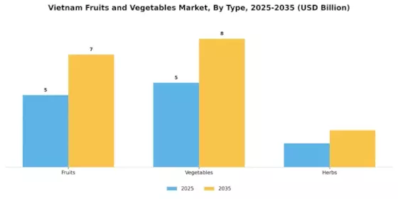 Vietnam Fruits Vegetables Market
 Segment Image 0