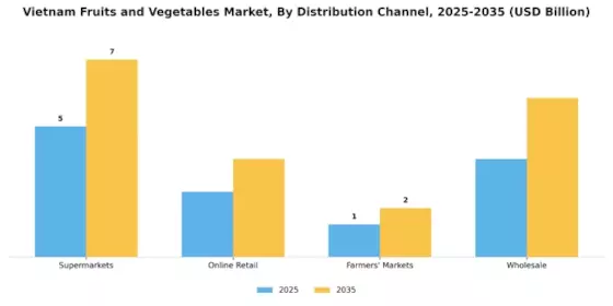 Vietnam Fruits Vegetables Market
 Segment Image 2