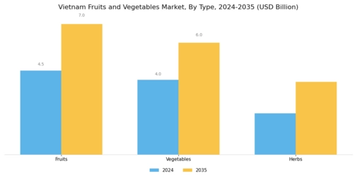 Vietnam Fruits Vegetables Market
 Segment Image 0