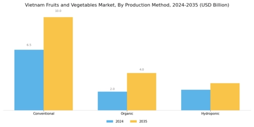 Vietnam Fruits Vegetables Market
 Segment Image 1