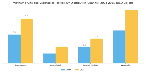 Vietnam Fruits Vegetables Market
 Segment Image 2