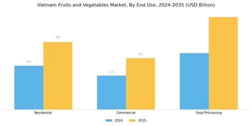 Vietnam Fruits Vegetables Market
 Segment Image 3