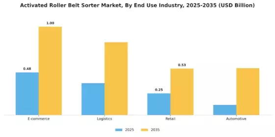 Activated Roller Belt Sorter Market Segment Image 1