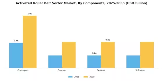 Activated Roller Belt Sorter Market Segment Image 3