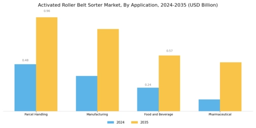Activated Roller Belt Sorter Market Segment Image 0