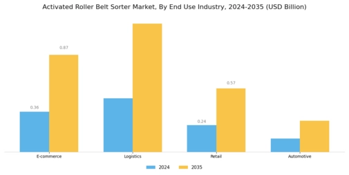 Activated Roller Belt Sorter Market Segment Image 1