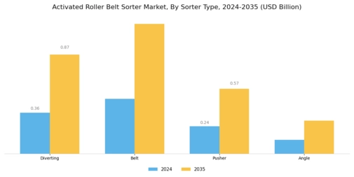 Activated Roller Belt Sorter Market Segment Image 2