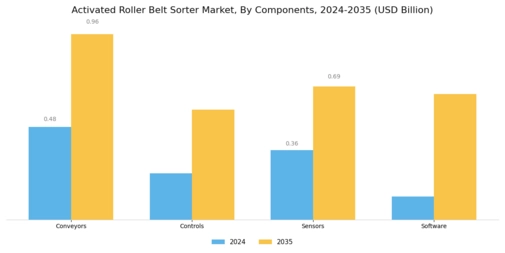 Activated Roller Belt Sorter Market Segment Image 3