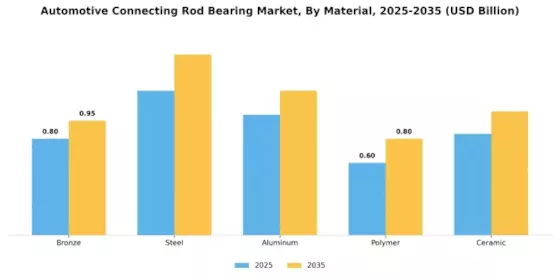Automotive Connecting Rod Bearing Market Segment Image 1