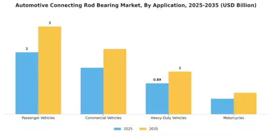 Automotive Connecting Rod Bearing Market Segment Image 2