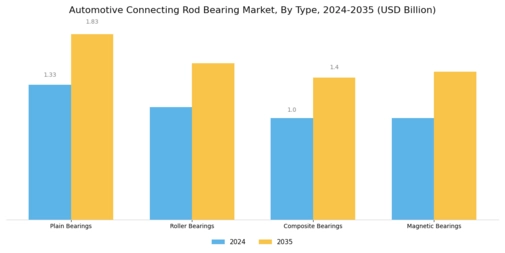 Automotive Connecting Rod Bearing Market Segment Image 0