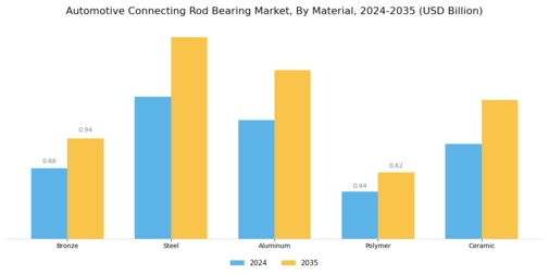 Automotive Connecting Rod Bearing Market Segment Image 1