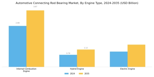 Automotive Connecting Rod Bearing Market Segment Image 3