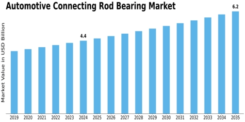 Automotive Connecting Rod Bearing Market Size