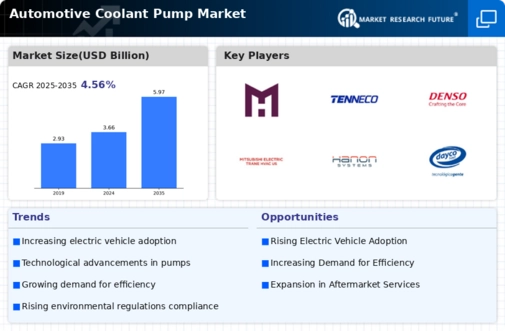Automotive Coolant Pump Market Infographic
