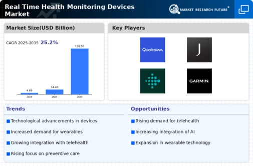 Real Time Health Monitoring Devices Market Infographic