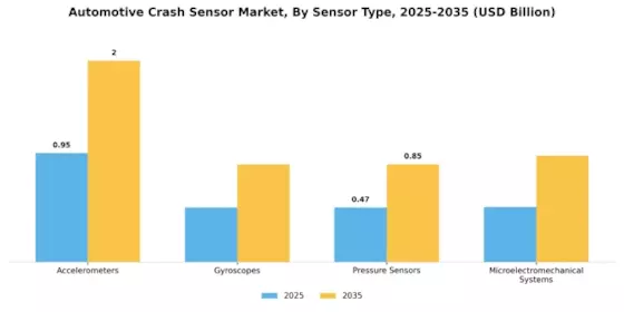 Automotive Crash Sensor Market Segment Image 1