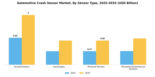 Automotive Crash Sensor Market Segment Image 2