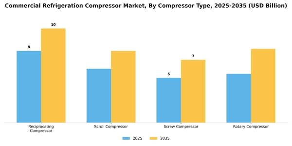 Commercial Refrigeration Compressor Market Segment Image 1