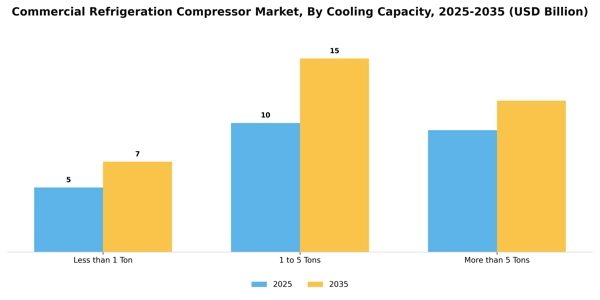 Commercial Refrigeration Compressor Market Segment Image 2