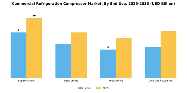 Commercial Refrigeration Compressor Market Segment Image 3