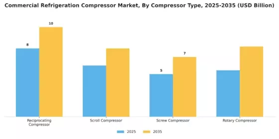 Commercial Refrigeration Compressor Market Segment Image 1