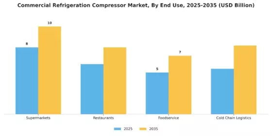Commercial Refrigeration Compressor Market Segment Image 2
