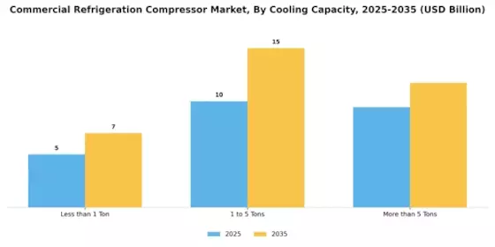 Commercial Refrigeration Compressor Market Segment Image 3