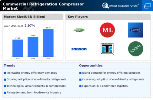 Commercial Refrigeration Compressor Market Infographic