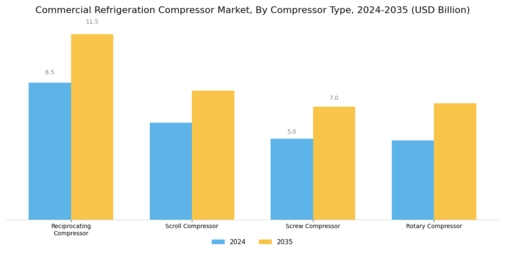 Commercial Refrigeration Compressor Market Segment Image 1