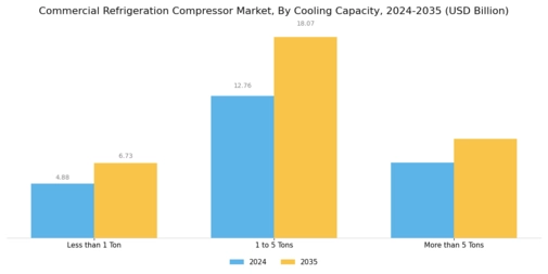 Commercial Refrigeration Compressor Market Segment Image 3