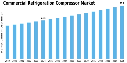 Commercial Refrigeration Compressor Market Size